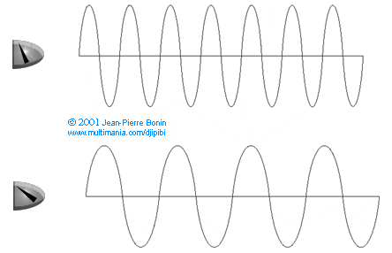 Animation, pas variable